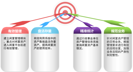 盤活存量資產 提高使用效率 | 遼寧省機關事務管理局開展閑置資產管理工作