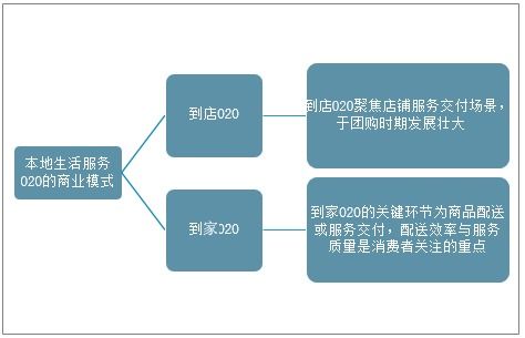 2021-2027年中國本地生活服務O2O行業 在智慧城市浪潮中探尋資產管理新機遇